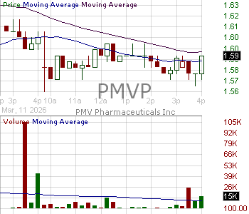 PMVP - PMV Pharmaceuticals Inc. 15 minute intraday candlestick chart ~15 minute delay
