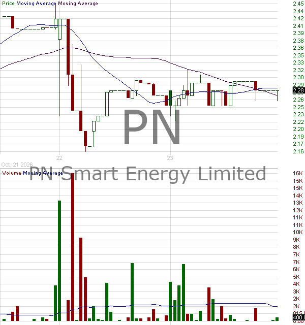 PN - Skycorp Solar Group Limited Ordinary Shares 15 minute intraday candlestick chart ~15 minute delay