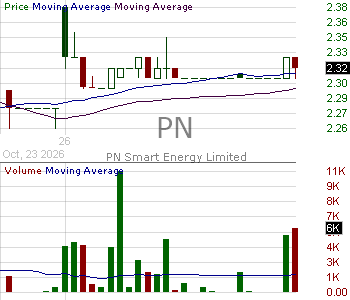 PN - Skycorp Solar Group Limited Ordinary Shares 15 minute intraday candlestick chart ~15 minute delay