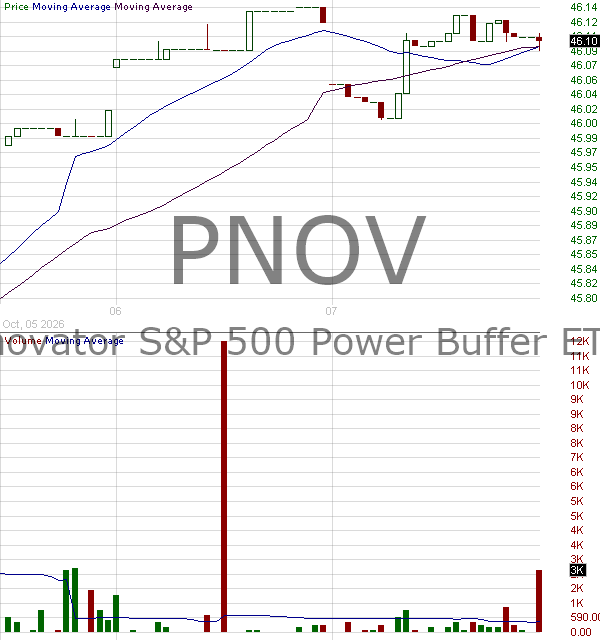 PNOV - Innovator U.S. Equity Power Buffer ETF - November 15 minute intraday candlestick chart ~15 minute delay