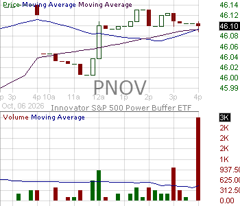 PNOV - Innovator U.S. Equity Power Buffer ETF - November 15 minute intraday candlestick chart ~15 minute delay