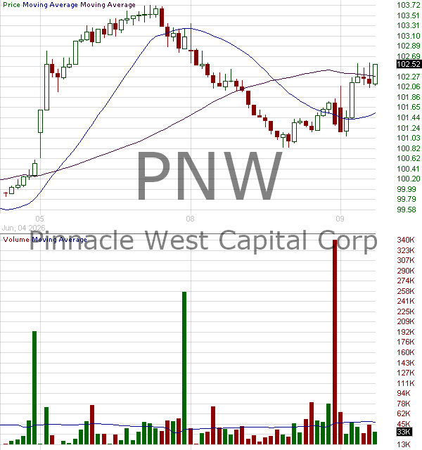 PNW - Pinnacle West Capital Corporation 15 minute intraday candlestick chart ~15 minute delay