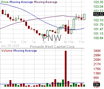 PNW - Pinnacle West Capital Corporation 15 minute intraday candlestick chart ~15 minute delay