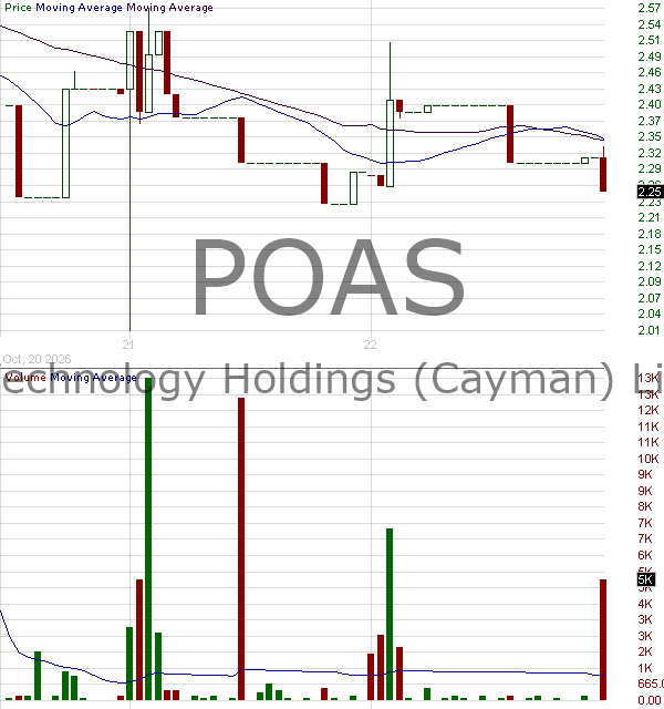 POAS - Phaos Technology Holdings (Cayman) Limited Class A Ordinary Shares 15 minute intraday candlestick chart ~15 minute delay