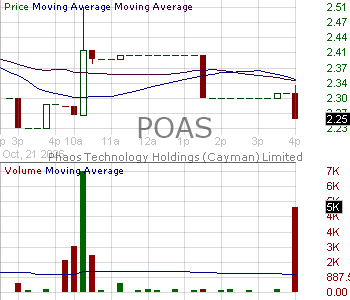 POAS - Phaos Technology Holdings (Cayman) Limited Class A Ordinary Shares 15 minute intraday candlestick chart ~15 minute delay