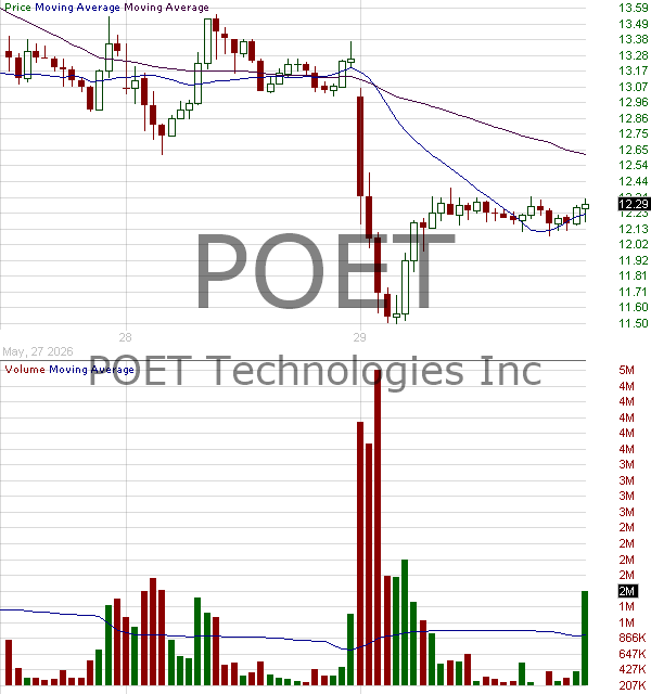 POET - POET Technologies Inc. 15 minute intraday candlestick chart ~15 minute delay