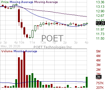 POET - POET Technologies Inc. 15 minute intraday candlestick chart ~15 minute delay