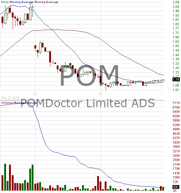 POM - POMDOCTOR LIMITED - ADR 15 minute intraday candlestick chart ~15 minute delay
