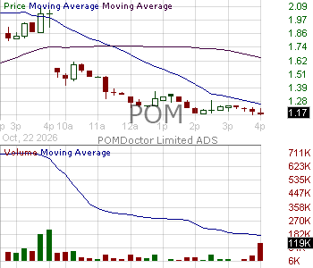 POM - POMDOCTOR LIMITED - ADR 15 minute intraday candlestick chart ~15 minute delay