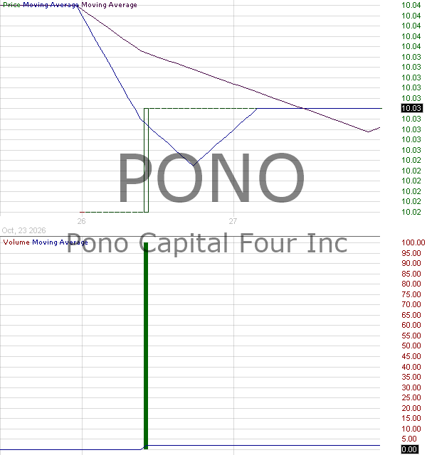 PONO - Pono Capital Four Inc. Ordinary Shares 15 minute intraday candlestick chart ~15 minute delay