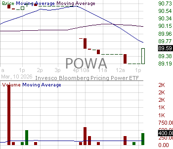 POWA - Invesco Bloomberg Pricing Power ETF 15 minute intraday candlestick chart ~15 minute delay