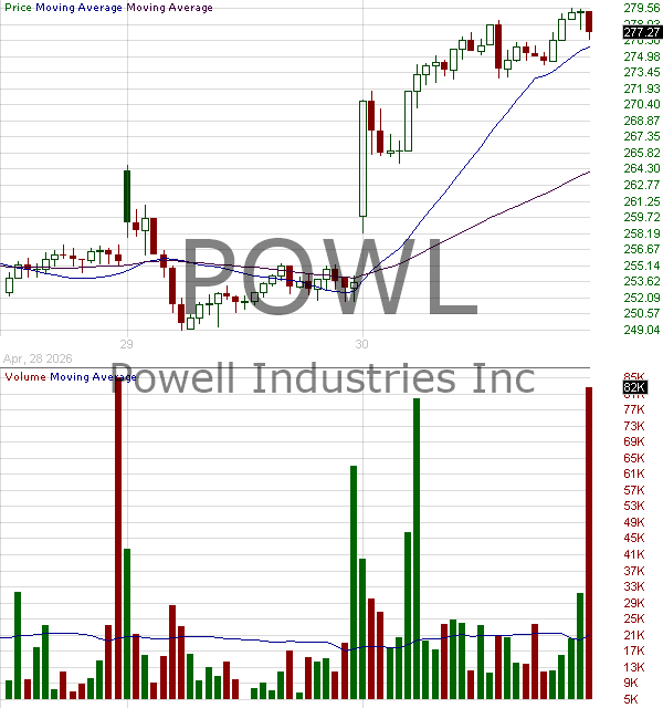 POWL - Powell Industries Inc. 15 minute intraday candlestick chart ~15 minute delay