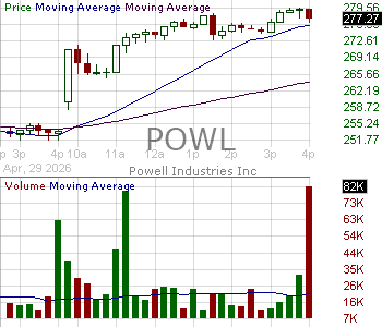POWL - Powell Industries Inc. 15 minute intraday candlestick chart ~15 minute delay