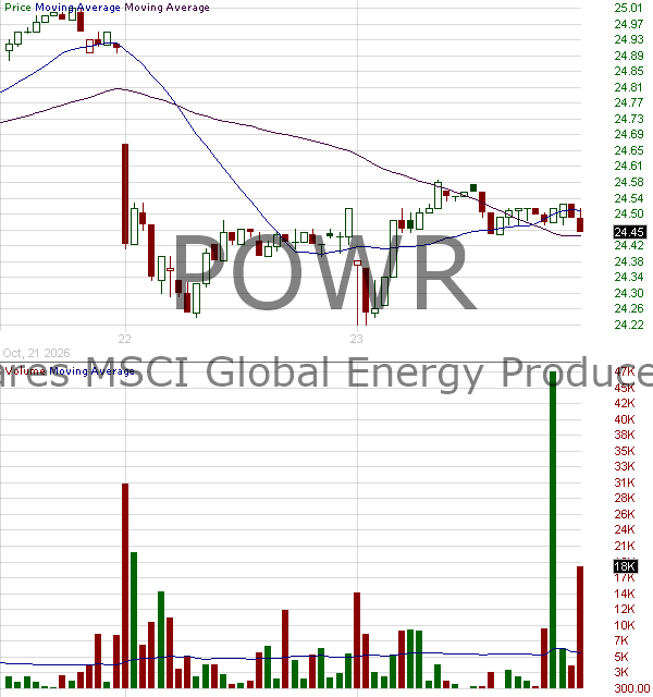 POWR - iShares U.S. Power Infrastructure ETF 15 minute intraday candlestick chart ~15 minute delay