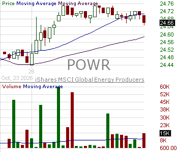 POWR - iShares U.S. Power Infrastructure ETF 15 minute intraday candlestick chart ~15 minute delay