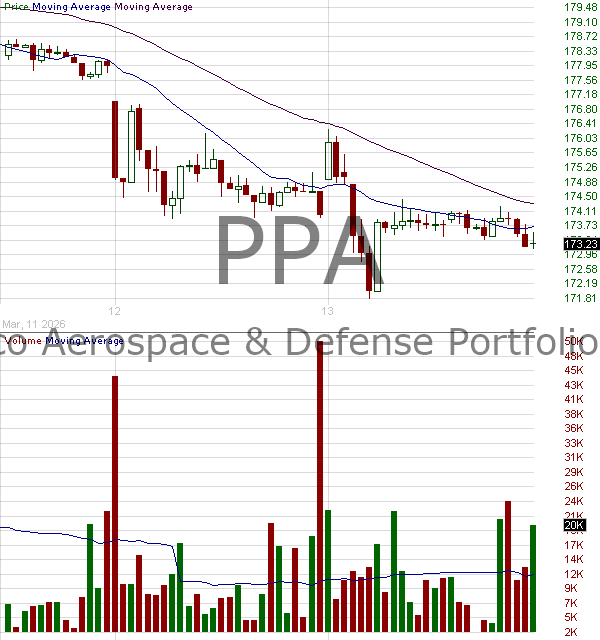 PPA - Invesco Aerospace Defense ETF 15 minute intraday candlestick chart ~15 minute delay