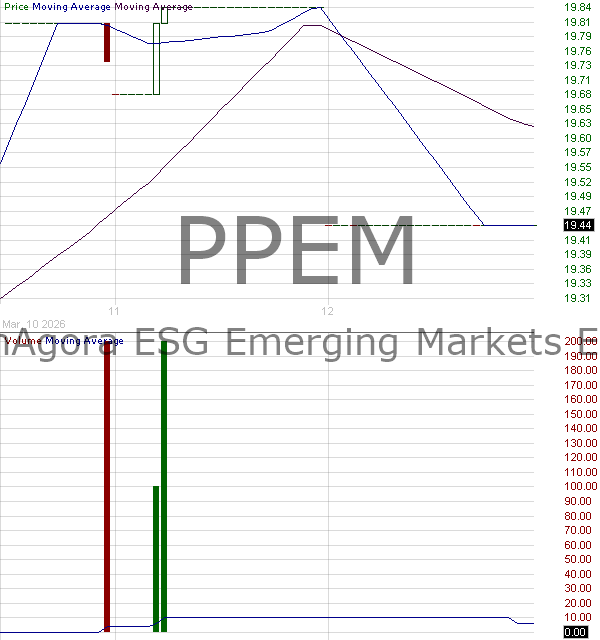 PPEM - Putnam ETF Trust PanAgora ESG Emerging Markets Equity ETF 15 minute intraday candlestick chart ~15 minute delay