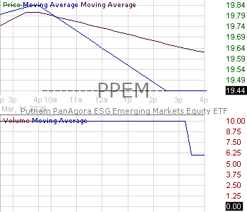 PPEM - Putnam ETF Trust PanAgora ESG Emerging Markets Equity ETF 15 minute intraday candlestick chart ~15 minute delay