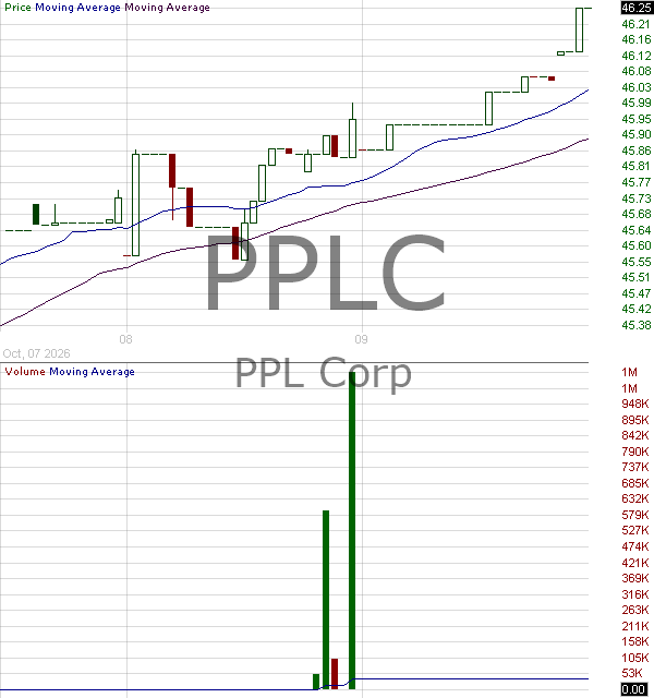 PPLC - PPL Corporation Corporate Units 15 minute intraday candlestick chart ~15 minute delay
