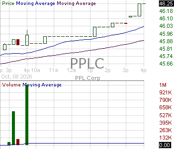 PPLC - PPL Corporation Corporate Units 15 minute intraday candlestick chart ~15 minute delay