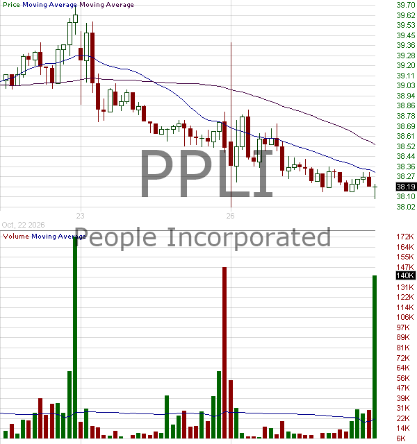 PPLI - People Incorporated 15 minute intraday candlestick chart ~15 minute delay