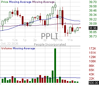 PPLI - People Incorporated 15 minute intraday candlestick chart ~15 minute delay
