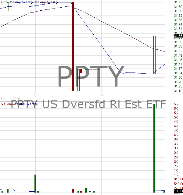 PPTY - U.S. Diversified Real Estate ETF 15 minute intraday candlestick chart ~15 minute delay