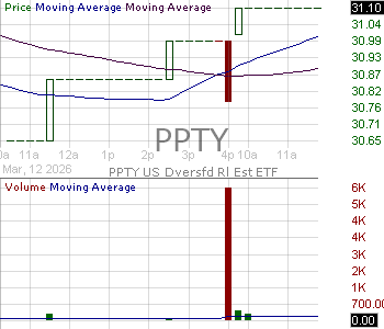 PPTY - U.S. Diversified Real Estate ETF 15 minute intraday candlestick chart ~15 minute delay