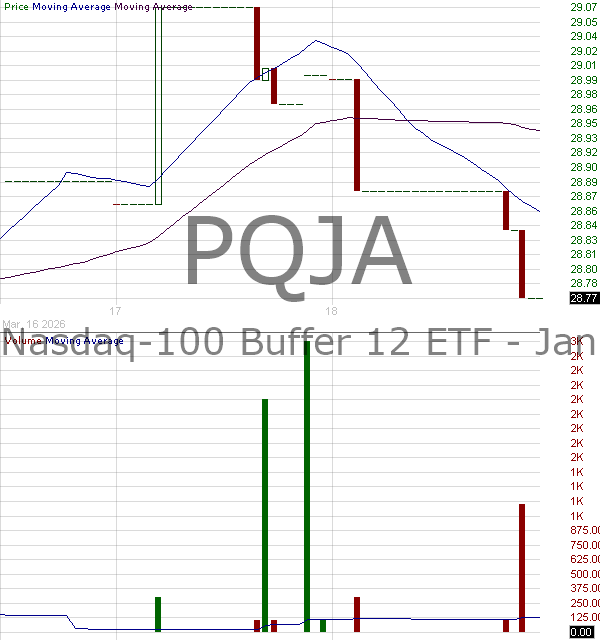 PQJA - PGIM Nasdaq-100 Buffer 12 ETF - January 15 minute intraday candlestick chart ~15 minute delay