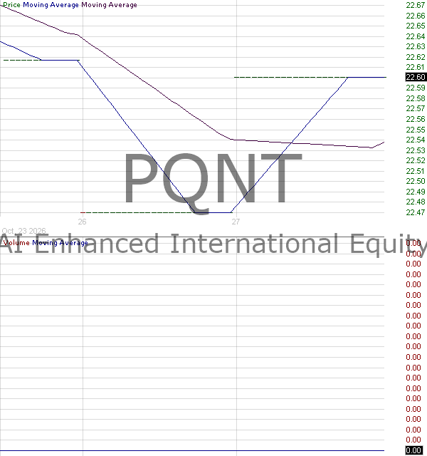 PQNT - Pictet AI Enhanced International Equity ETF 15 minute intraday candlestick chart ~15 minute delay