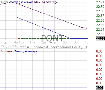 PQNT - Pictet AI Enhanced International Equity ETF 15 minute intraday candlestick chart ~15 minute delay