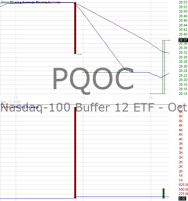 PQOC - PGIM Nasdaq-100 Buffer 12 ETF - October 15 minute intraday candlestick chart ~15 minute delay