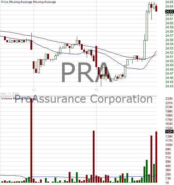 PRA - ProAssurance Corporation 15 minute intraday candlestick chart ~15 minute delay