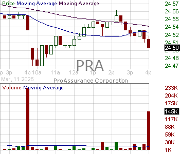 PRA - ProAssurance Corporation 15 minute intraday candlestick chart ~15 minute delay