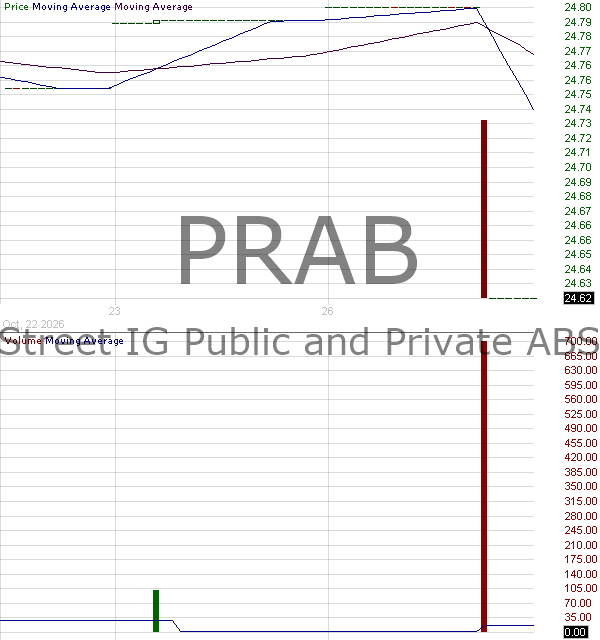 PRAB - State Street IG Public Private ABS ETF 15 minute intraday candlestick chart ~15 minute delay