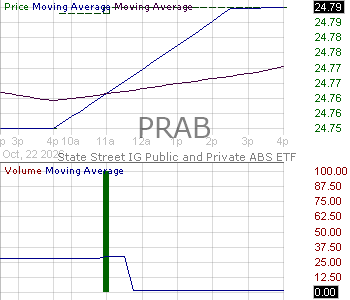 PRAB - State Street IG Public Private ABS ETF 15 minute intraday candlestick chart ~15 minute delay