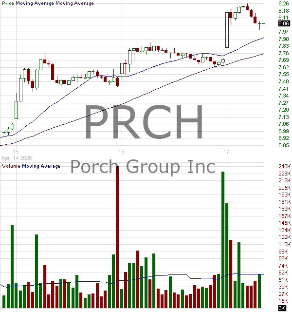 PRCH - Porch Group Inc. 15 minute intraday candlestick chart ~15 minute delay