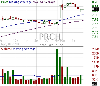 PRCH - Porch Group Inc. 15 minute intraday candlestick chart ~15 minute delay