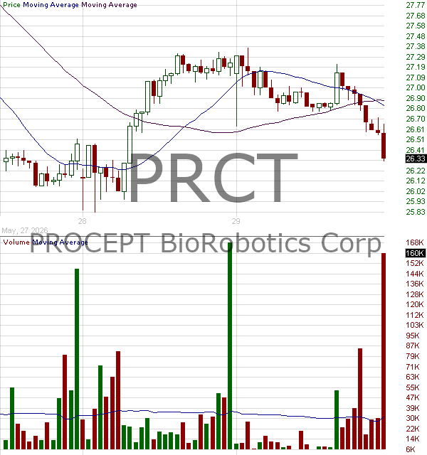 PRCT - PROCEPT BioRobotics Corporation 15 minute intraday candlestick chart ~15 minute delay