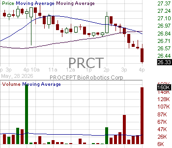 PRCT - PROCEPT BioRobotics Corporation 15 minute intraday candlestick chart ~15 minute delay