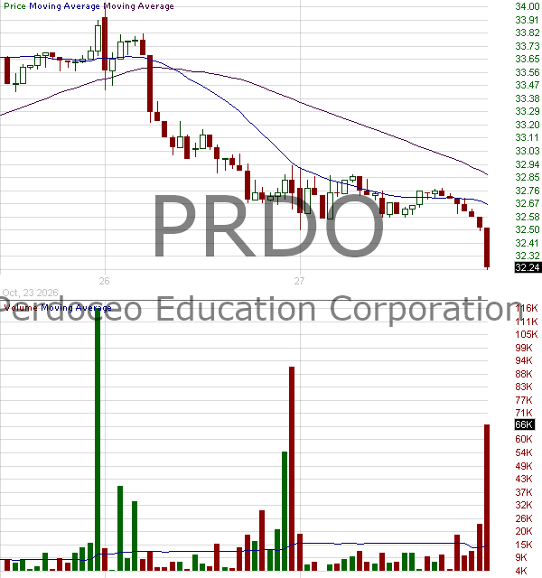 PRDO - Perdoceo Education Corporation 15 minute intraday candlestick chart ~15 minute delay
