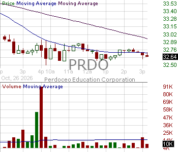PRDO - Perdoceo Education Corporation 15 minute intraday candlestick chart ~15 minute delay
