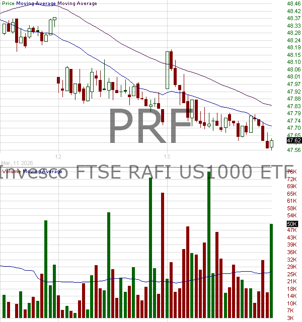 PRF - Invesco RAFI US 1000 ETF 15 minute intraday candlestick chart ~15 minute delay