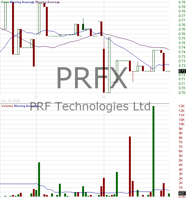 PRFX - PRF Technologies Ltd. 15 minute intraday candlestick chart ~15 minute delay