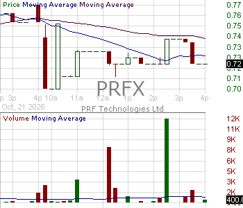 PRFX - PRF Technologies Ltd. 15 minute intraday candlestick chart ~15 minute delay