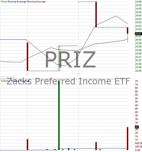 PRIZ - Zacks Preferred Income ETF 15 minute intraday candlestick chart ~15 minute delay