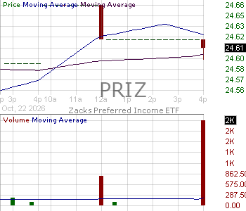 PRIZ - Zacks Preferred Income ETF 15 minute intraday candlestick chart ~15 minute delay