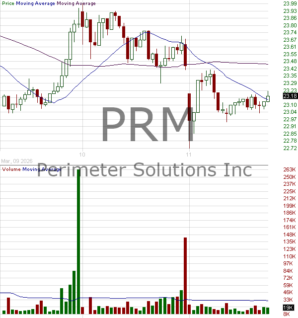 PRM - Perimeter Solutions SA 15 minute intraday candlestick chart ~15 minute delay