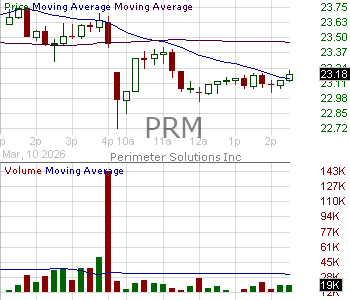 PRM - Perimeter Solutions SA 15 minute intraday candlestick chart ~15 minute delay