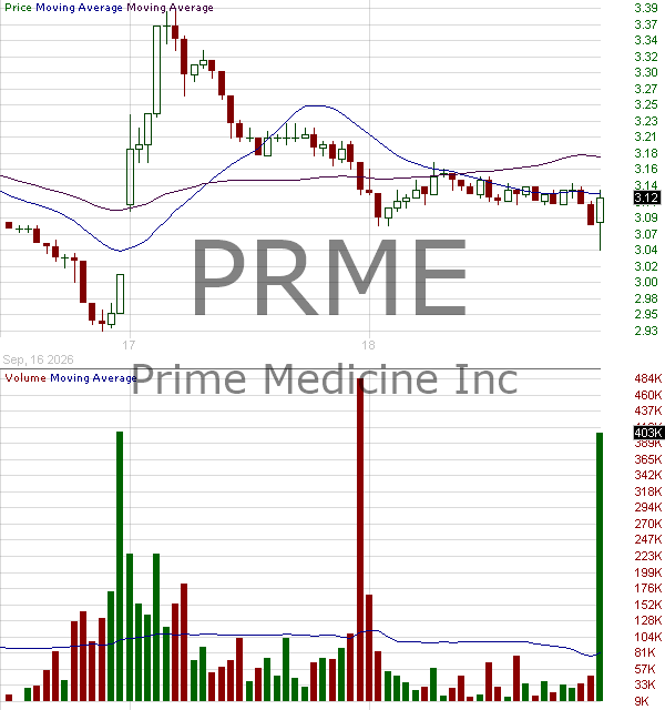 PRME - Prime Medicine Inc. 15 minute intraday candlestick chart ~15 minute delay